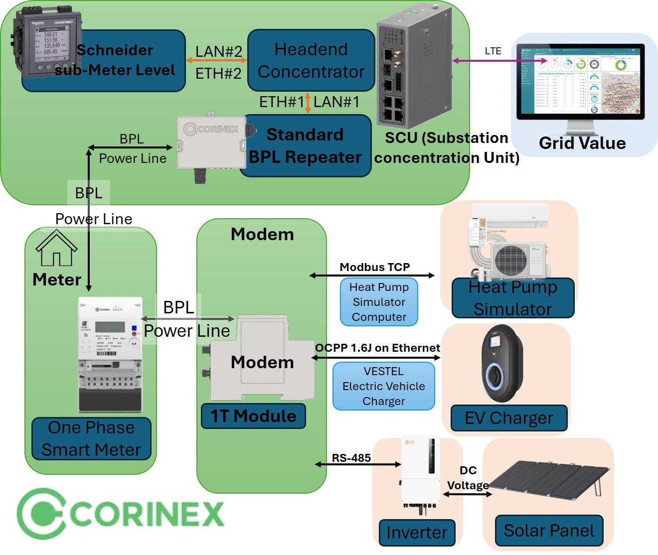 Smart Grid & EV Charger diagram 1